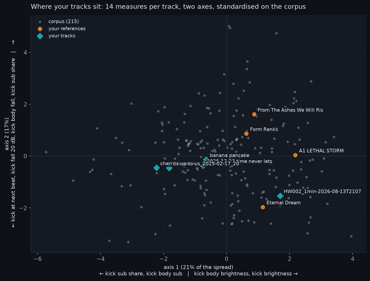 Scatter plot of 215 corpus tracks in grey, four reference tracks in orange and five of Anthony's tracks in teal. Four of the teal points cluster left of centre; HW002 sits on the right next to the reference Eternal Dream. Axis 1 runs from sub-heavy kicks to bright kicks; axis 2 from kicks that fill the beat to kicks that get out of the way.
