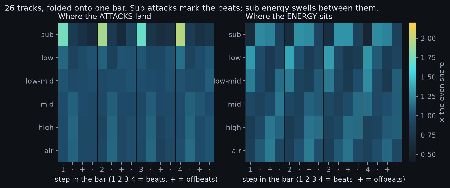 Two heat maps of six bands by sixteen steps, averaged over 26 tracks. Left, where attacks land: the sub band lights up strongly on steps 1, 2, 3 and 4, and every other band is close to even. Right, where energy sits: the sub band is dark on the beats and bright between them, the low band is brightest on the beats, and the high and air bands lean slightly toward the offbeats.