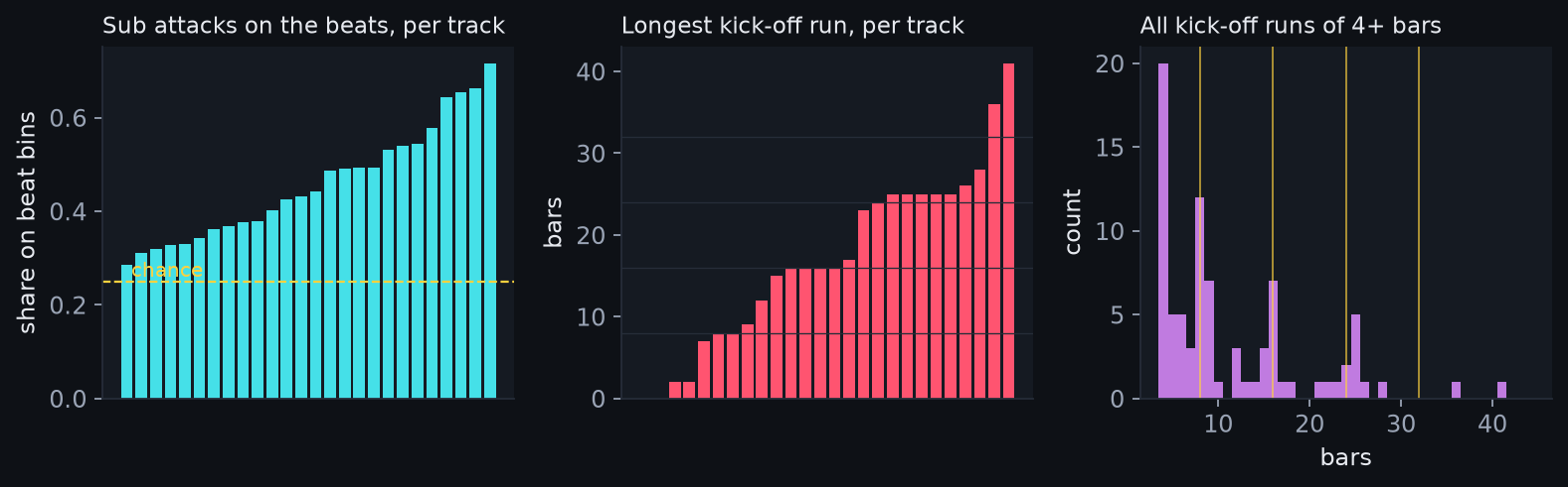 Three small charts. First, per track, the share of sub attacks on the beats, all above the chance line of 0.25. Second, per track, the longest stretch with the kick off, ranging from 0 to 41 bars with a median of 16. Third, a histogram of all kick-off stretches of four or more bars, with visible clusters at 4, 8, 16 and 24 to 25 bars.