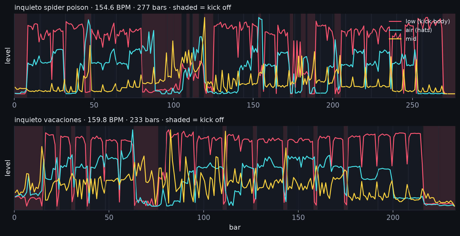 Two line charts of band level over bars for two tracks, with kick-off stretches shaded. The low band drops to near zero in the shaded stretches while the air and mid bands often continue. Vertical lines mark every 16 bars.