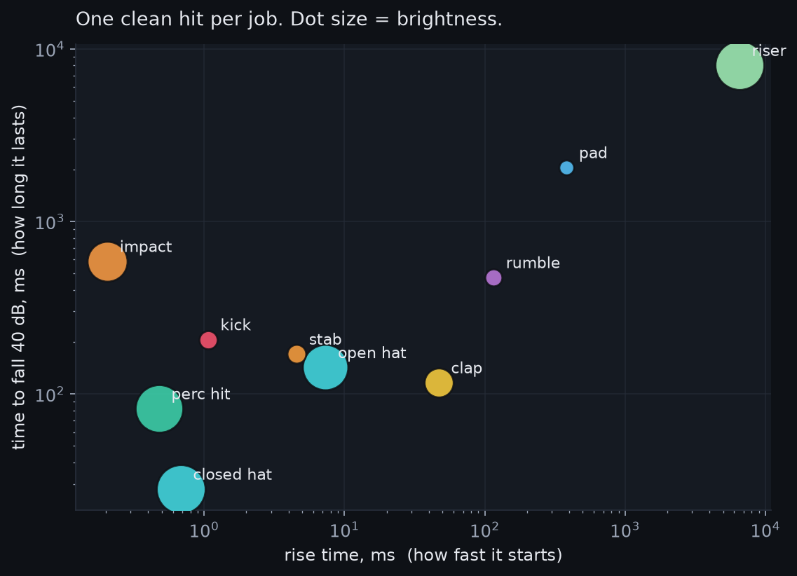 A scatter chart with rise time on the horizontal axis and time to fall 40 dB on the vertical axis, both on log scales. Ten role sounds occupy distinct regions: closed hat and perc hit bottom left, kick and stab near the centre-left, clap and open hat centre, rumble and impact higher, pad and riser top right. Dot size shows brightness.
