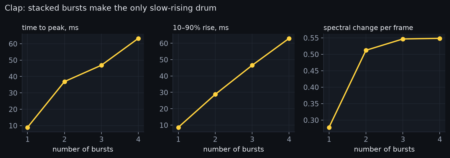 Three line charts. As the number of clap bursts rises from one to four, time to peak rises from 9 to 63 ms and the 10 to 90 percent rise time rises from 9 to 63 ms, while spectral change per frame roughly doubles then flattens.