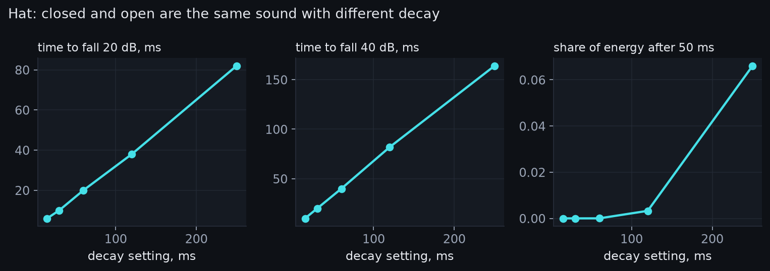 Three line charts. As the hat decay setting rises from 15 to 250 ms, time to fall 20 dB rises from 6 to 82 ms, time to fall 40 dB from 10 to 164 ms, and sustain share rises from zero to 0.07.