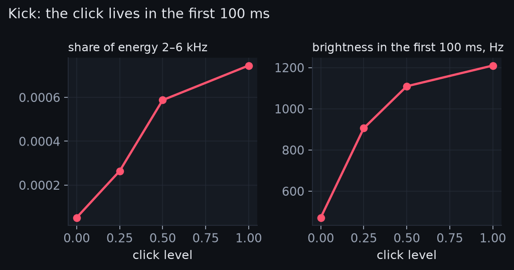 Two line charts. As the click level rises from 0 to 1, the high band share rises fifteen-fold and brightness in the first 100 ms rises from 470 to 1210 Hz.