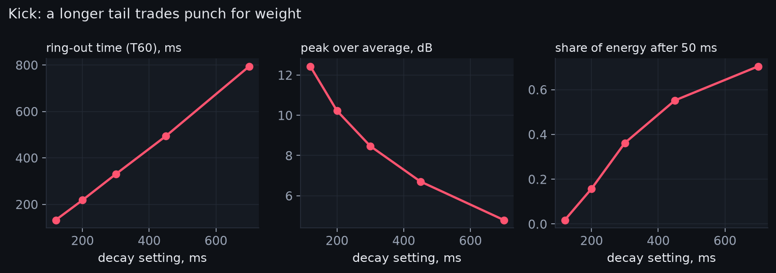 Three line charts. As the kick decay setting rises from 120 to 700 ms, the measured ring-out time rises from 130 to 790 ms, the crest factor falls from 12.4 to 4.8 dB, and the sustain share rises.