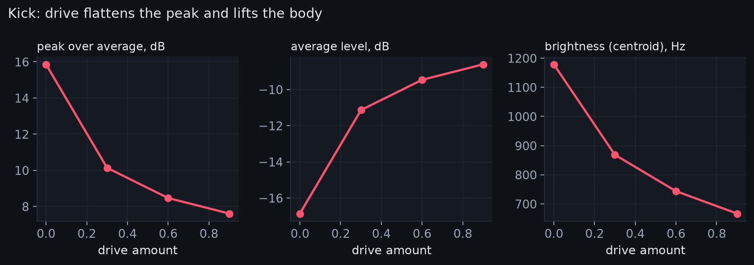Three line charts. As drive rises from 0 to 0.9, crest factor falls from 15.9 to 7.6 dB, average level rises from -16.9 to -8.6 dB, and brightness falls from 1180 to 670 Hz.