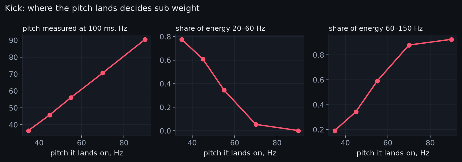 Three line charts. As the kick's landing pitch rises from 35 to 90 Hz, the measured pitch tracks it exactly, the sub band share falls from 0.78 to nearly zero, and the low band share rises to 0.93.