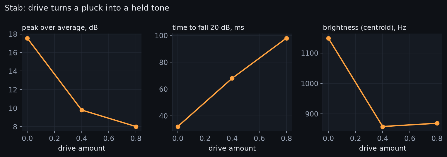 Three line charts. As stab drive rises from 0 to 0.8, crest factor falls from 17.6 to 8 dB, time to fall 20 dB rises from 32 to 98 ms, and brightness falls from 1150 to 870 Hz.