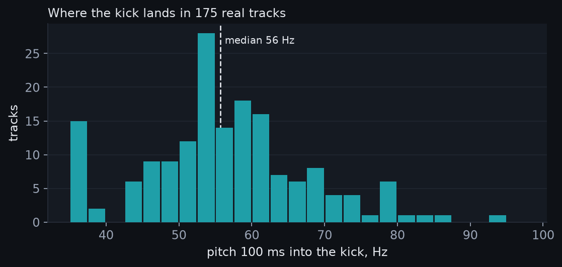 Histogram of the kick's landing pitch across the corpus, peaking in the fifties of Hertz with tails down to 35 and up to 90.
