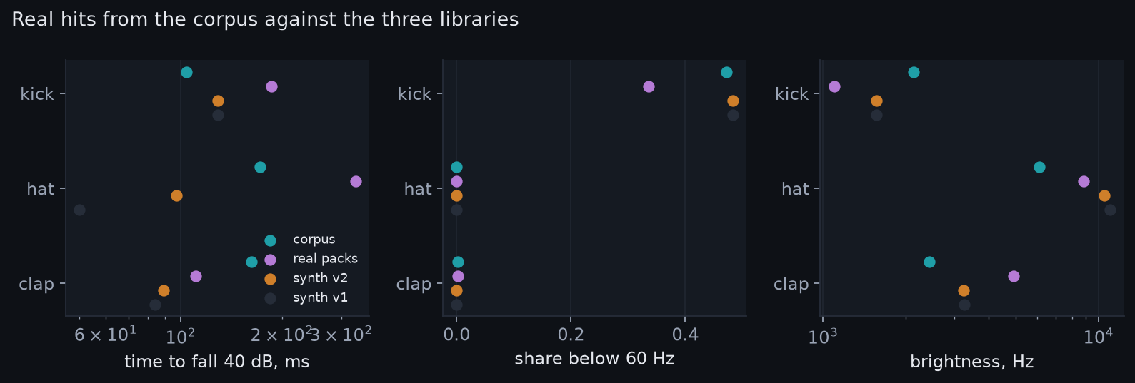 Three dot charts comparing the corpus hits, the sample packs, synth v2 and synth v1 on time to fall 40 dB, share below 60 Hz, and brightness, for kick, hat and clap.