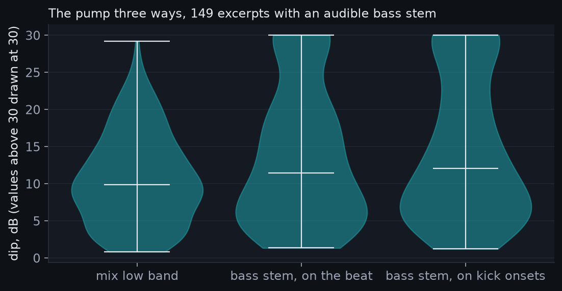 Three violin plots of the dip in dB: the mix low band, the bass stem folded on the beat, and the bass stem folded on the kick's onsets. The bass measures read deeper than the mix and have a long upper tail.