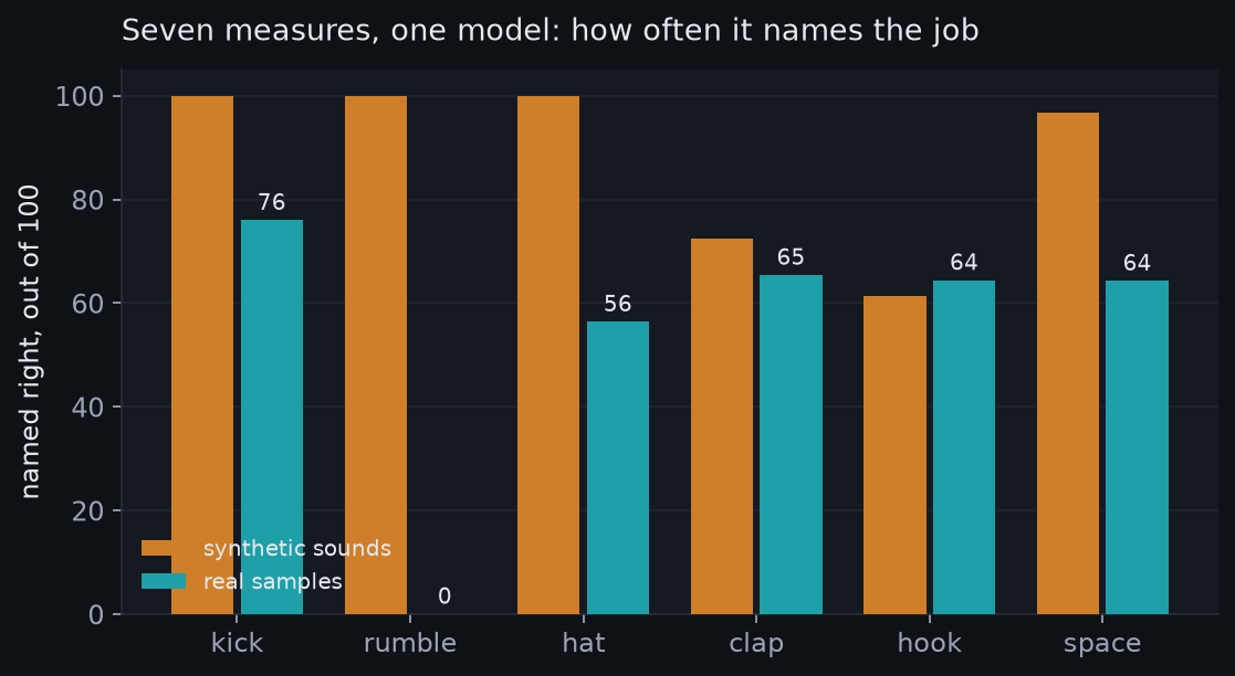 Grouped bar chart, one pair of bars per job. Orange bars for synthetic sounds are near 100 for kick, rumble and hat. Teal bars for real samples read 76 for kick, 0 for rumble, 56 for hat, 65 for clap, 64 for hook and 64 for space.