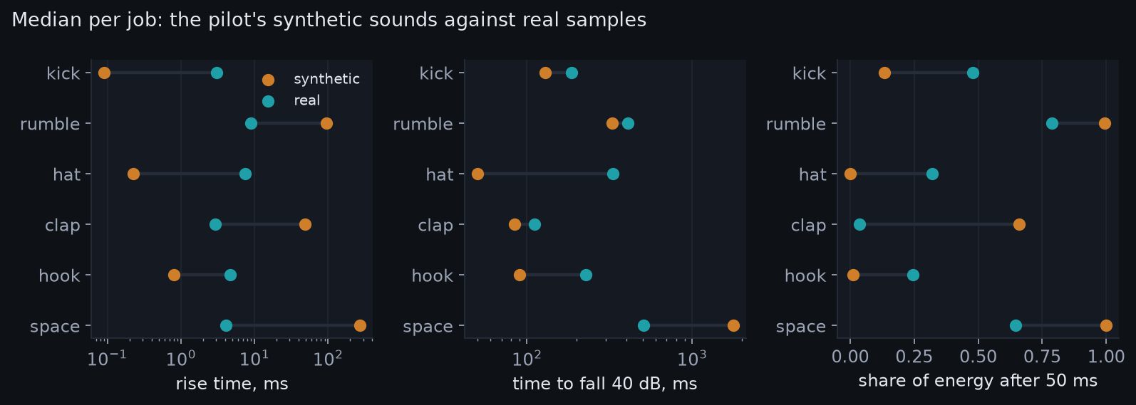 Three dot charts. For each of the six jobs, an orange dot marks the synthetic median and a teal dot the real median, for rise time, time to fall 40 dB, and share of energy after 50 ms. The dots are far apart for hat, clap and space.