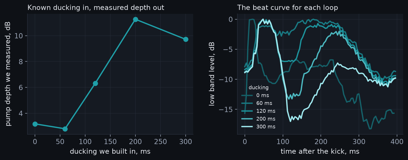 Left: measured pump depth rises from about 3 dB with no ducking to 11 dB at 200 ms of ducking. Right: the low band level over one beat for each loop, with deeper and longer dips as the ducking grows.