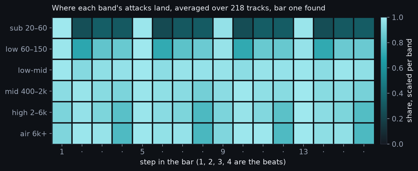 A grid of six bands by sixteen steps. The sub band lights up on the four beats. The other bands are nearly even across the bar.