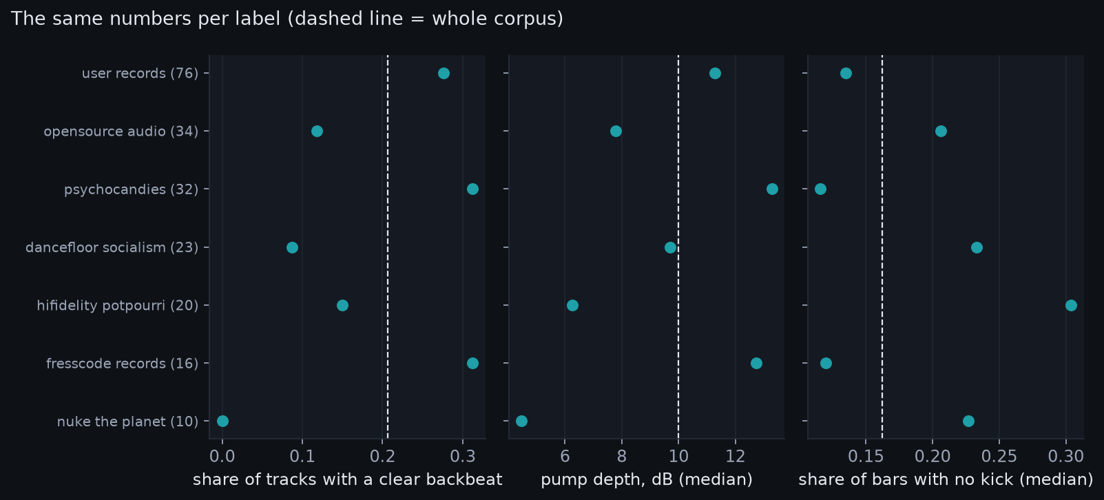 Three dot charts, one row per label: share of tracks with a clear backbeat, pump depth, and share of bars with no kick. A broken line marks the whole corpus.