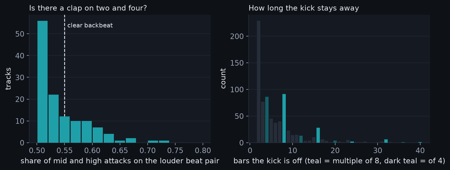 Left: histogram of the share of mid and high attacks on the louder beat pair; most tracks sit near 0.5 and few pass 0.55. Right: histogram of how many bars the kick stays off; two bars is most common, then 4, 8 and 16.