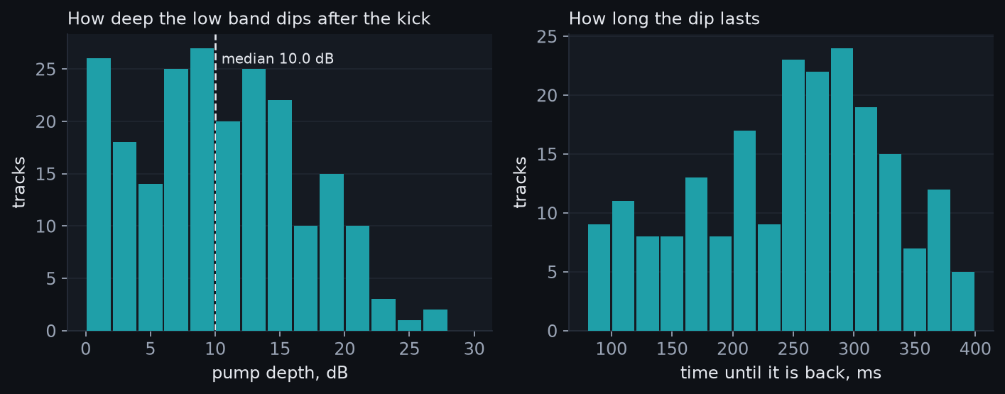 Two histograms. Pump depth spreads from 0 to 28 dB with a median near 10. Return time clusters between 240 and 320 ms.