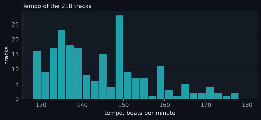 Histogram of tempo for the 218 tracks, from 128 to 180 beats per minute, with most tracks between 135 and 155.